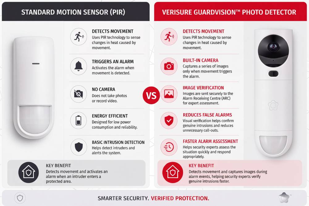 GuardVision comparison VS motion detector