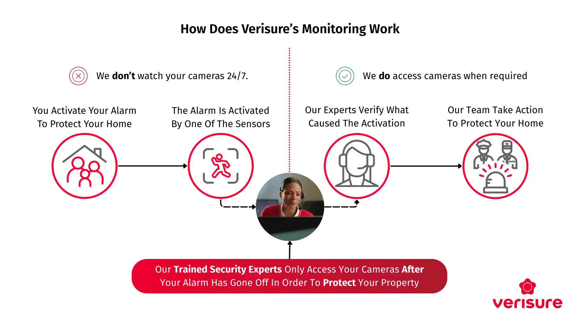How Alarm Monitoring Works