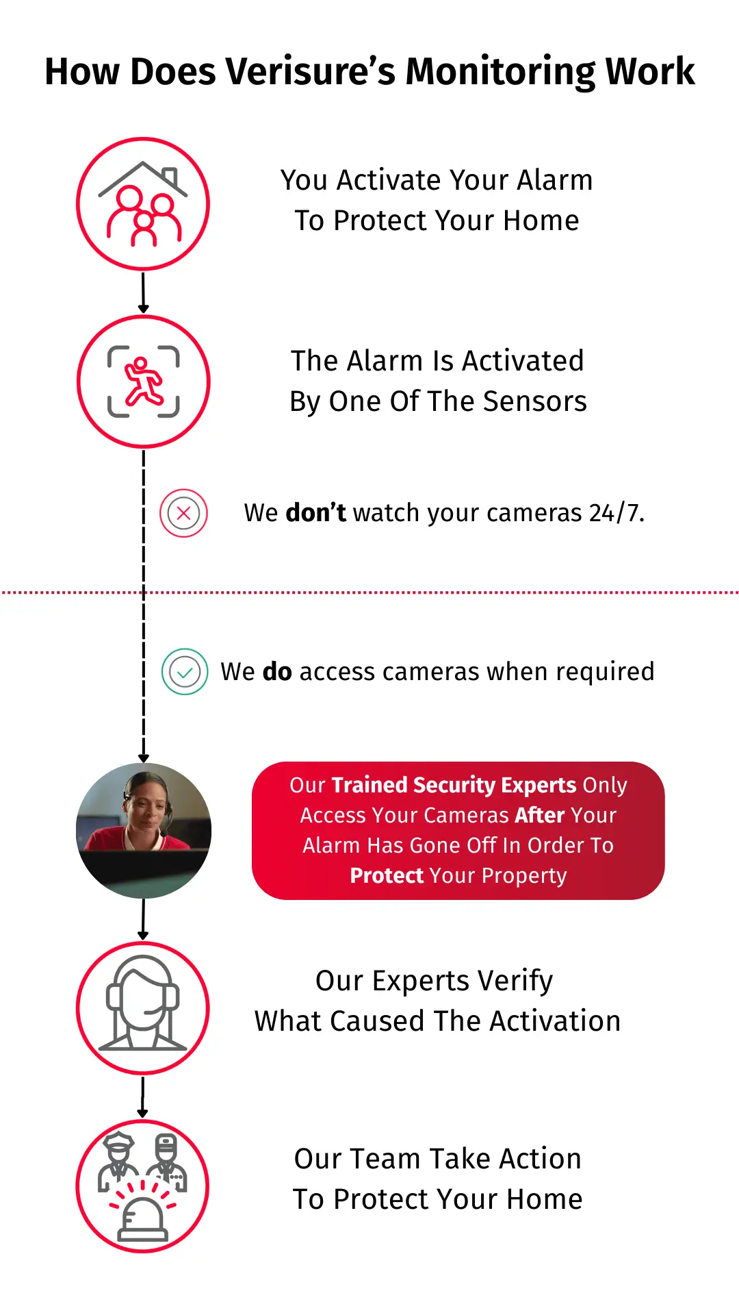 How Alarm Monitoring Works