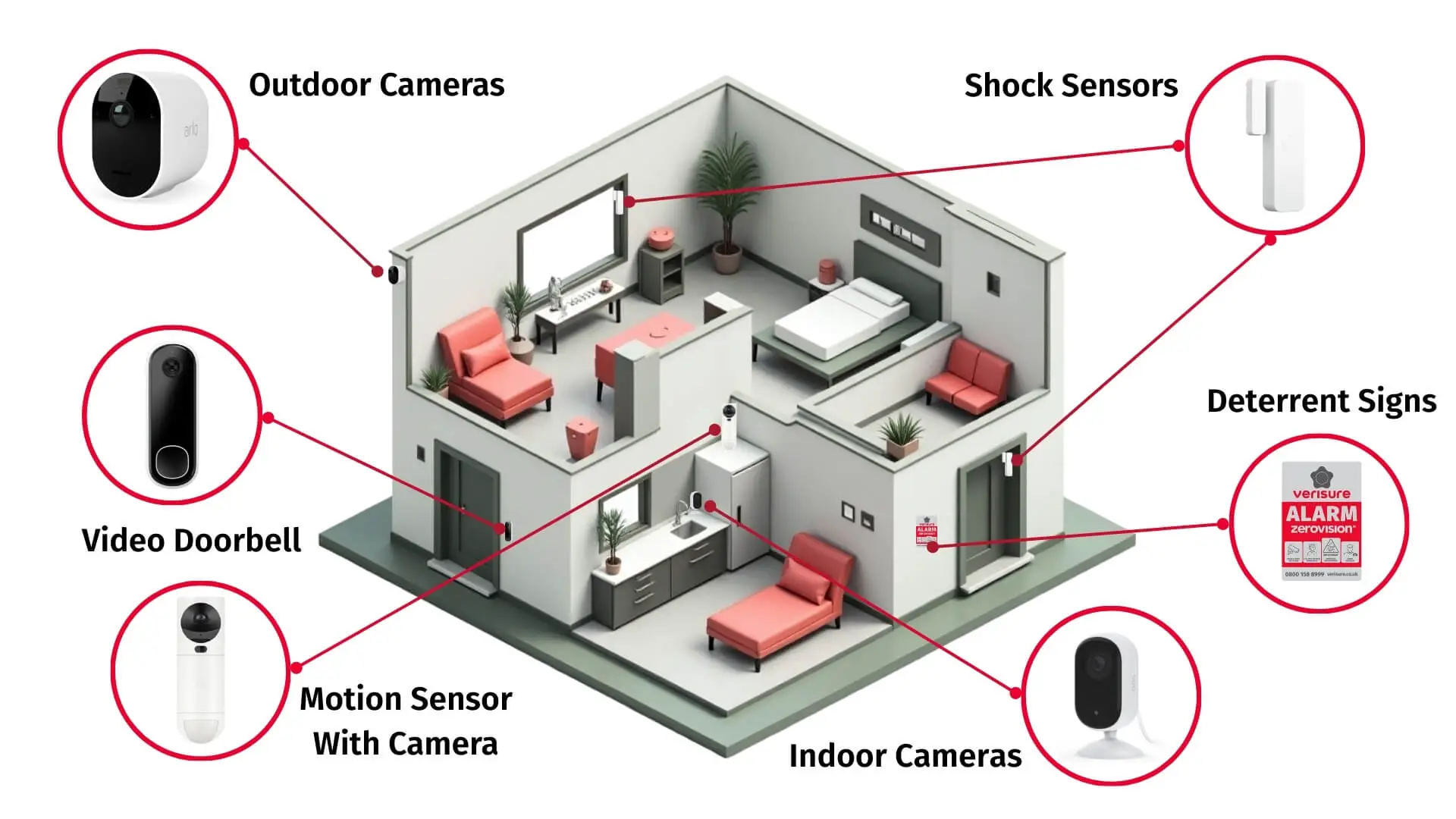 Components in a Home Security System